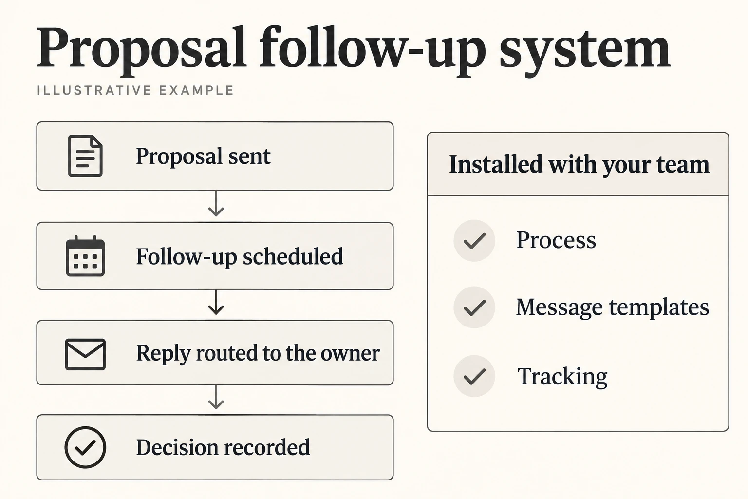 Illustrative proposal follow-up system: proposal sent, follow-up scheduled, reply routed to the owner, decision recorded. Installed with a process, message templates, and tracking.