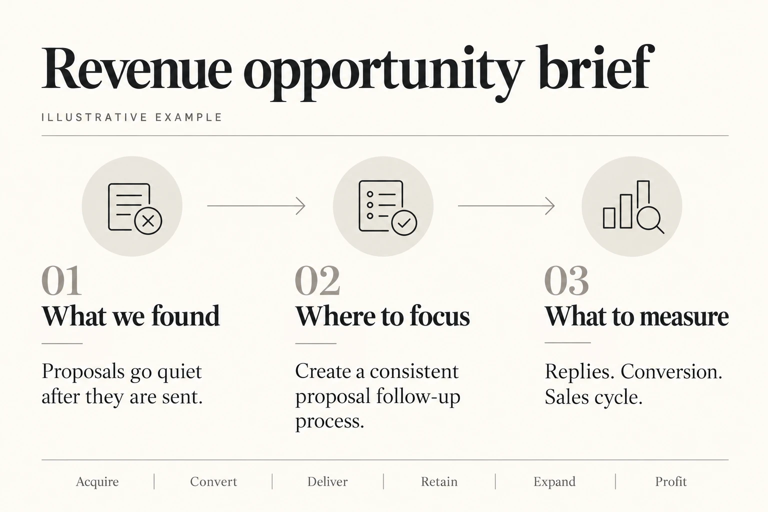 Illustrative revenue opportunity brief: proposals go quiet after being sent; focus on a consistent follow-up process; measure replies, conversion, and sales cycle.